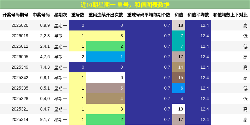 重号分析，和值分析