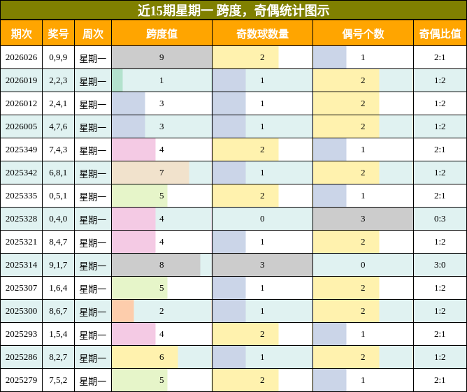 跨度分析，奇偶分析