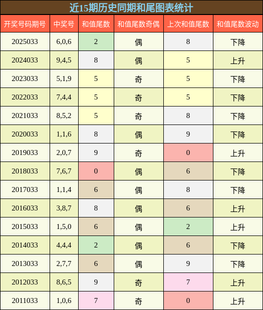 近15期历史同期和尾图表统计