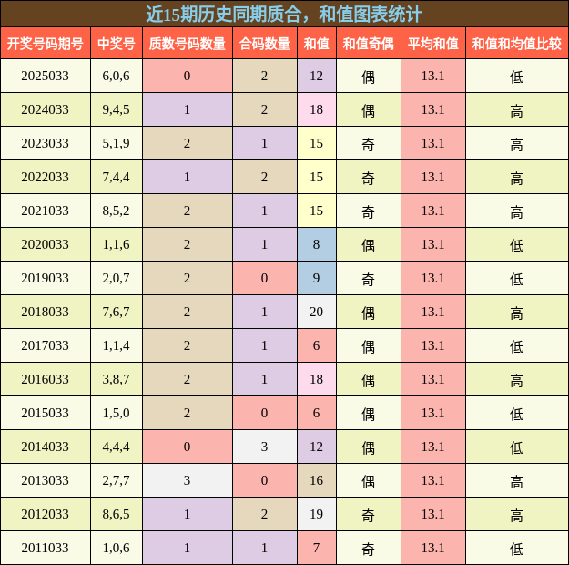 近15期历史同期质合，和值图表统计