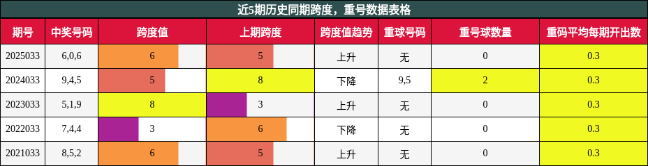 跨度分析，重号分析