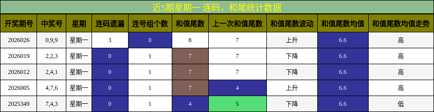 近5期星期一 连码，和尾统计数据