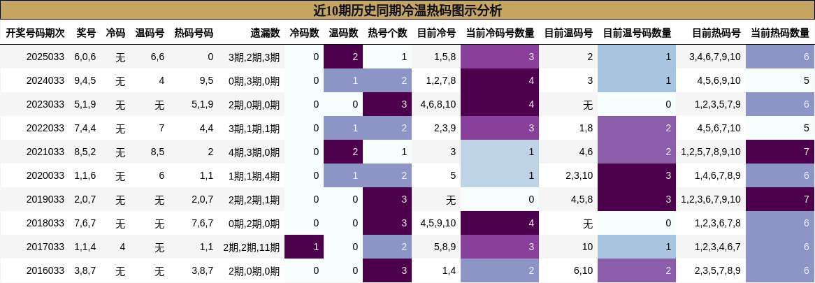 近10期历史同期冷温热码图示分析