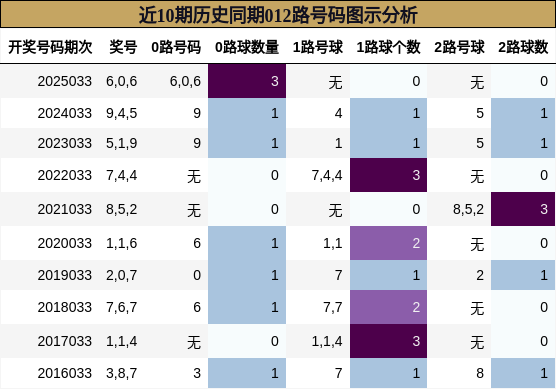 近10期历史同期012路号码图示分析