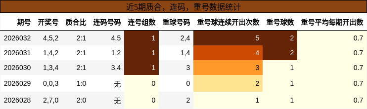 近5期质合，连码，重号数据统计