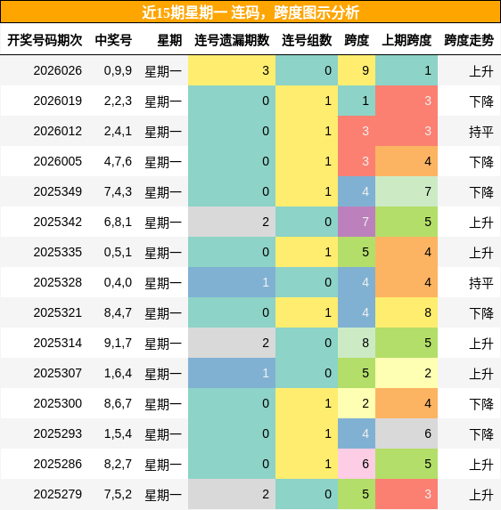 近15期星期一 连码，跨度图示分析
