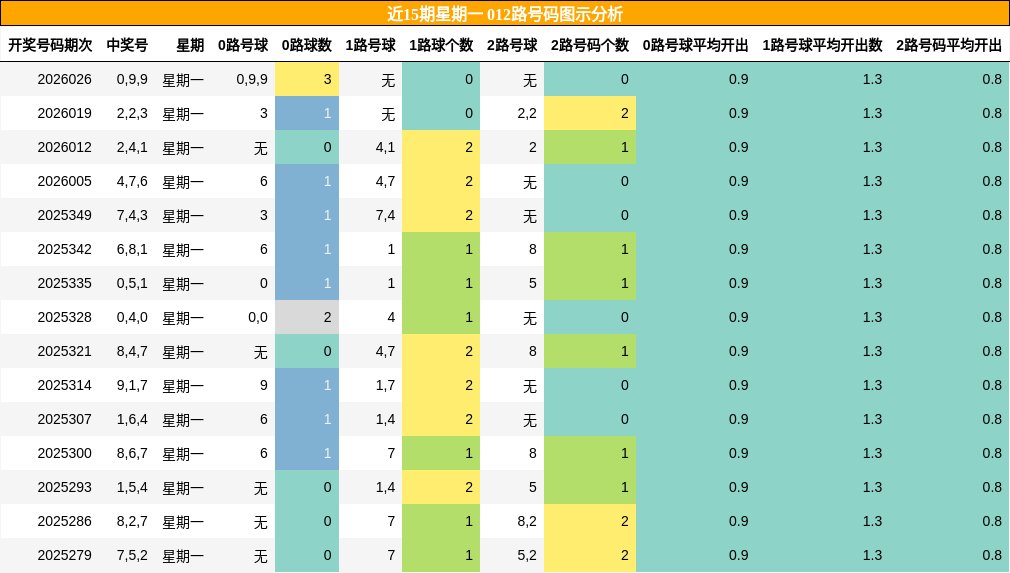 近15期星期一 012路号码图示分析