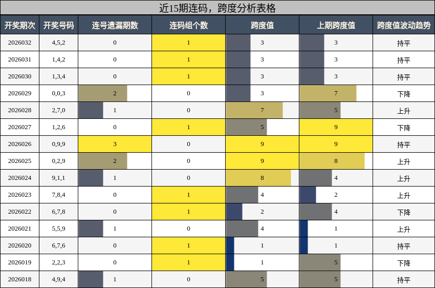 连码分析，跨度分析
