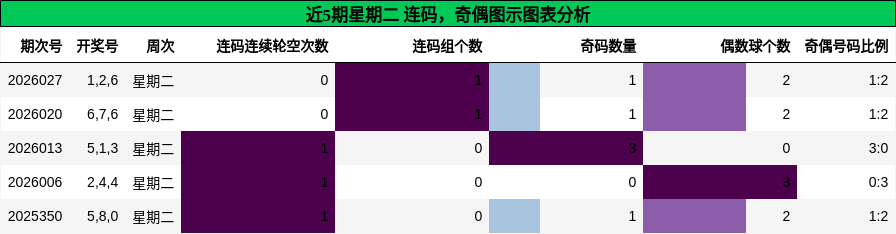 连码分析，奇偶分析