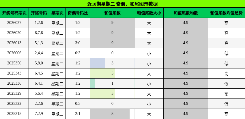 奇偶分析，和尾分析