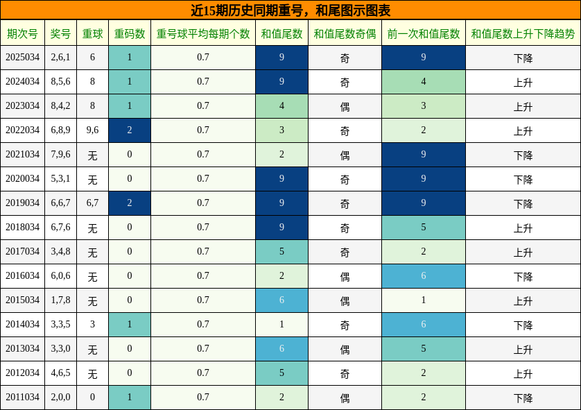重号分析，和尾分析