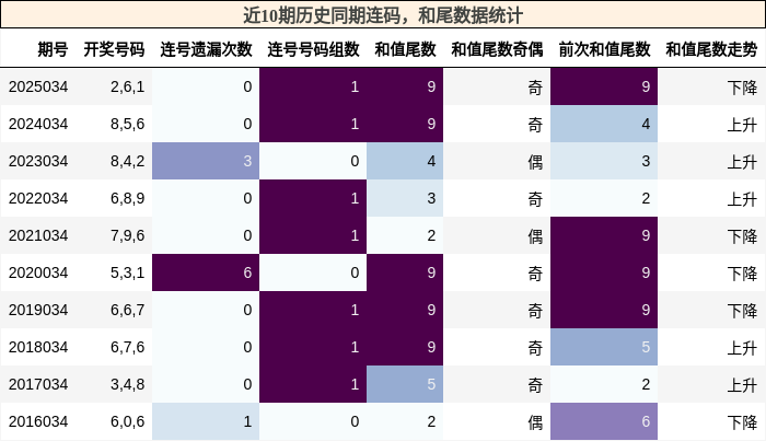 连码分析，和尾分析