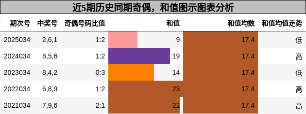奇偶分析，和值分析