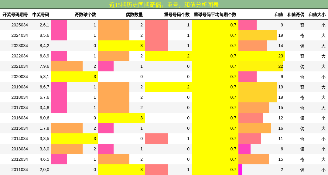 奇偶分析，重号分析，和值分析