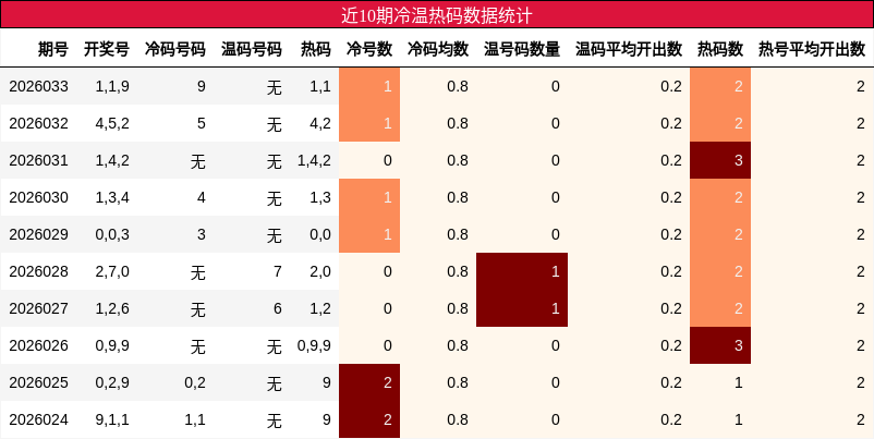 近10期冷温热码数据统计