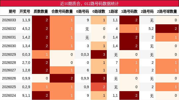 近10期质合，012路号码数据统计