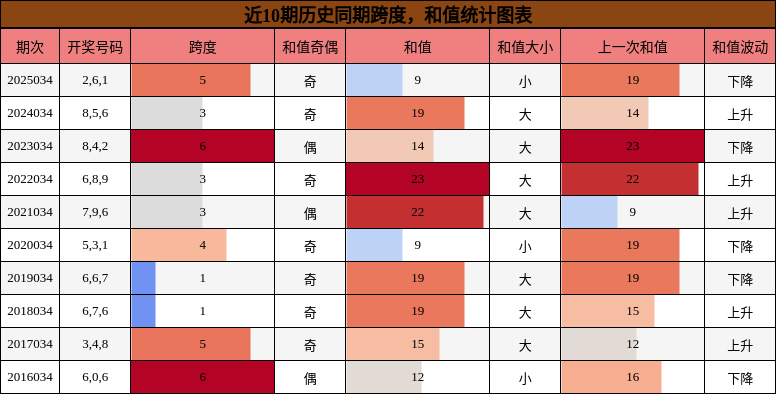 跨度分析，和值分析