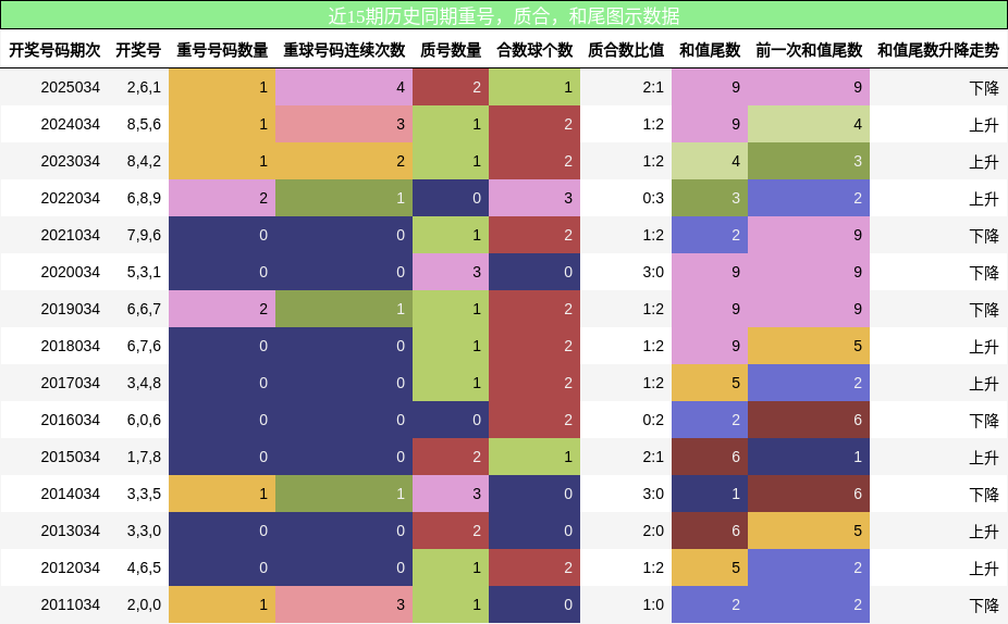 重号分析，质合分析，和尾分析