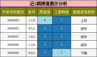 近5期跨度图示分析