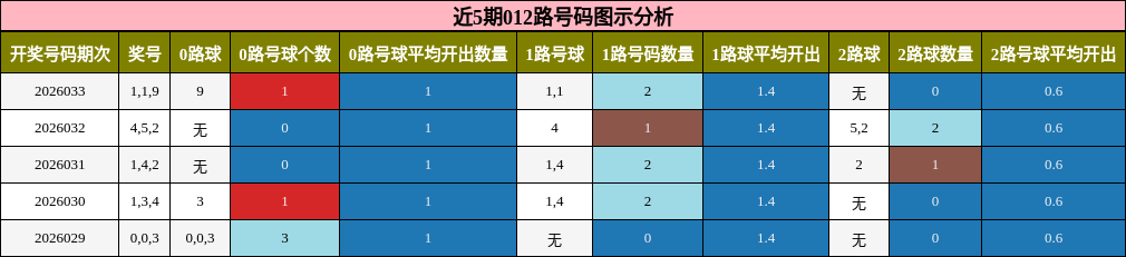 近5期012路号码图示分析
