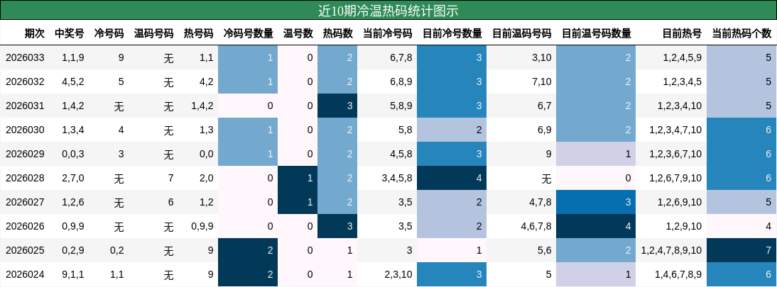 近10期冷温热码统计图示