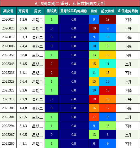 重号分析，和值分析