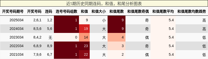 连码分析，和值分析，和尾分析