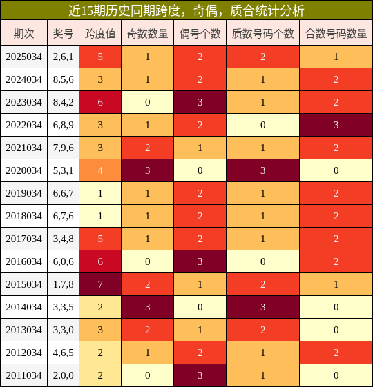 近15期历史同期跨度，奇偶，质合统计分析