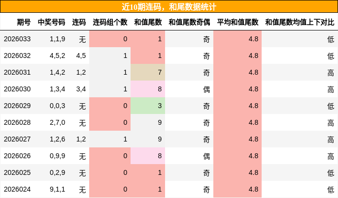 近10期连码，和尾数据统计
