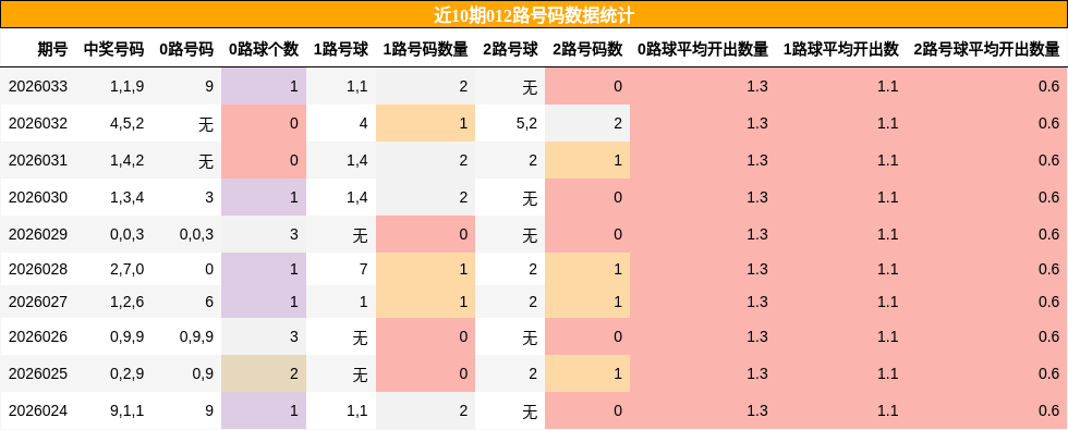 近10期012路号码数据统计