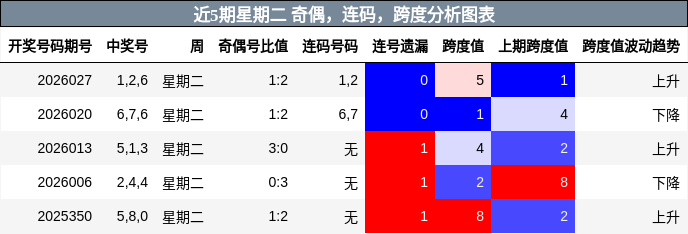 近5期星期二 奇偶，连码，跨度分析图表