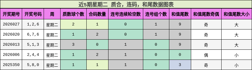 近5期星期二 质合，连码，和尾数据图表