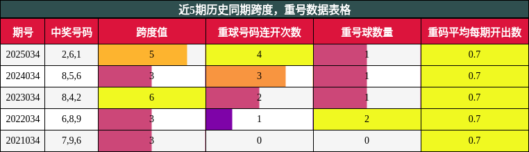 跨度分析，重号分析