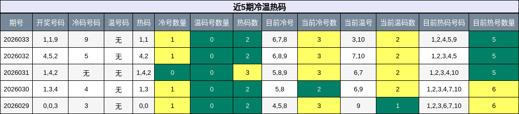 近5期冷温热码分析