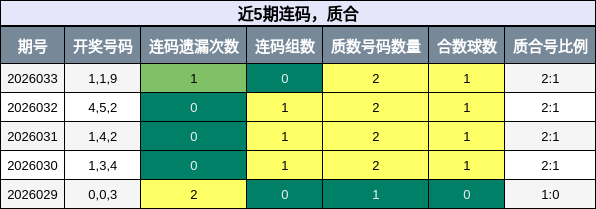 近5期连码，质合分析