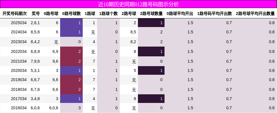 近10期历史同期012路号码图示分析