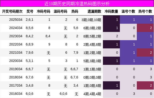 近10期历史同期冷温热码图示分析