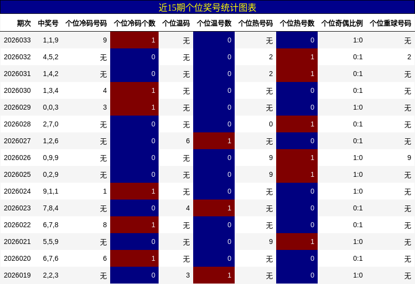 近15期个位奖号统计图表
