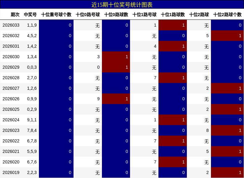 近15期十位奖号统计图表
