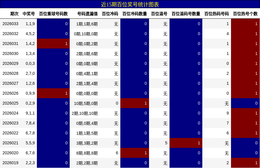 近15期百位奖号统计图表