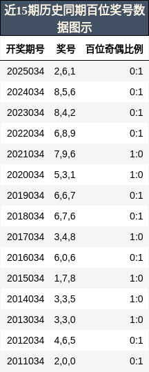 近15期历史同期百位奖号数据图示