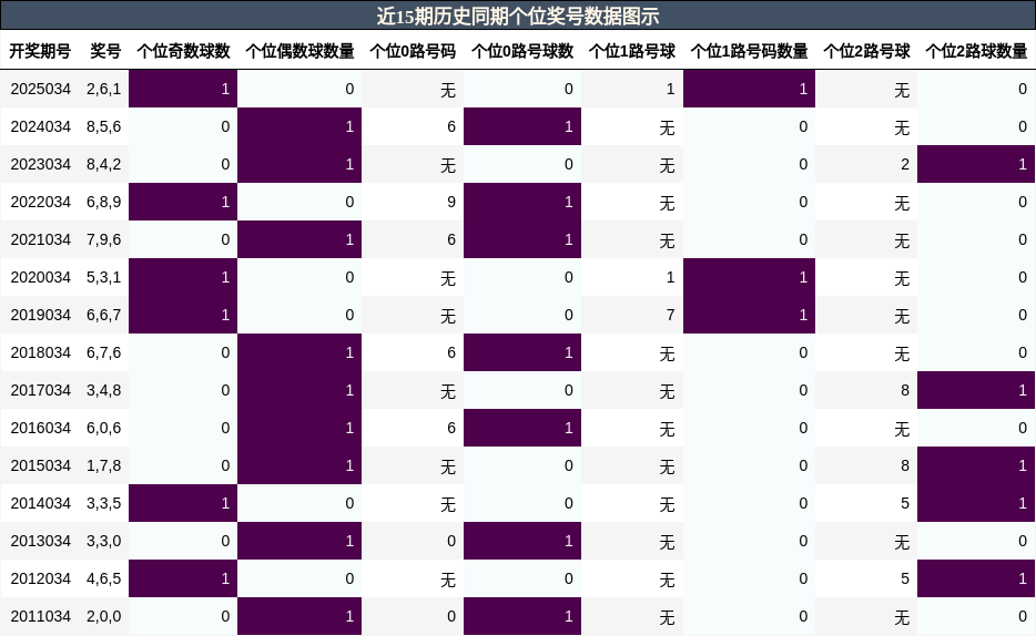 近15期历史同期个位奖号数据图示
