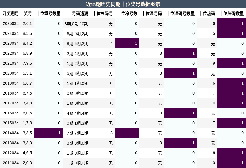 近15期历史同期十位奖号数据图示