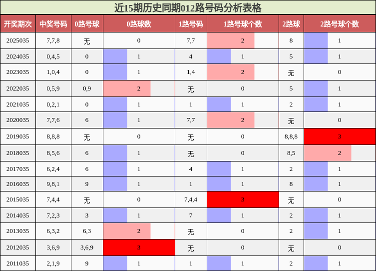 近15期历史同期012路号码分析表格