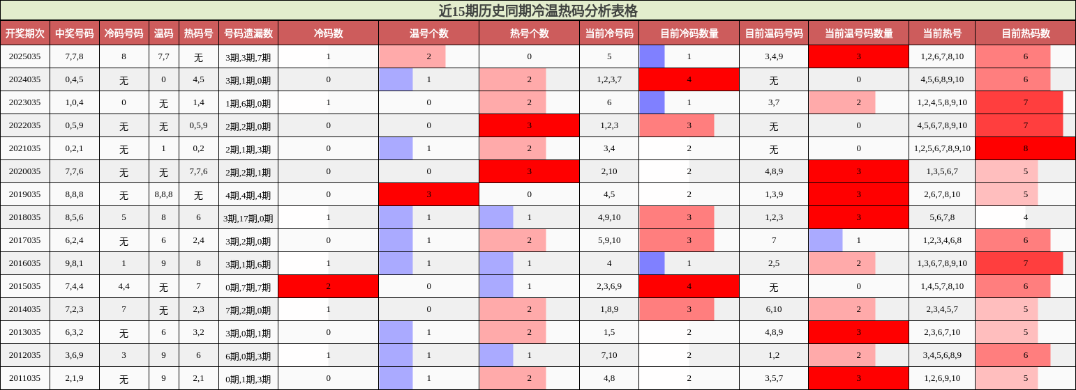 近15期历史同期冷温热码分析表格