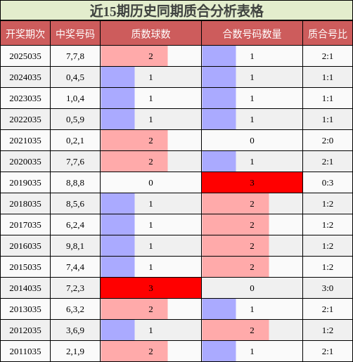 近15期历史同期质合分析表格
