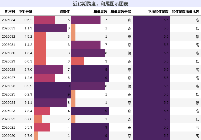 跨度分析，和尾分析