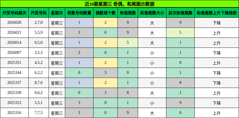 奇偶分析，和尾分析