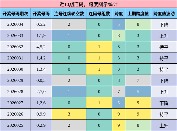 连码分析，跨度分析