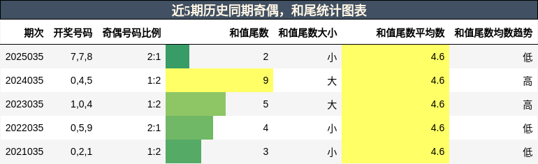奇偶分析，和尾分析
